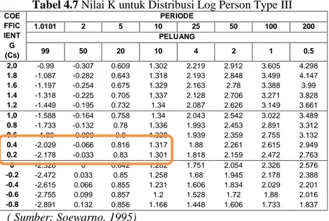 Tabel 4.7 Nilai K untuk Distribusi Log Person Type III 