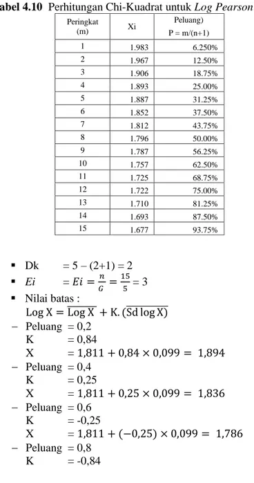 Tabel 4.10  Perhitungan Chi-Kuadrat untuk Log Pearson tipe III  Peringkat  (m)  Xi  Peluang)  P = m/(n+1)  1  1.983  6.250%  2  1.967  12.50%  3  1.906  18.75%  4  1.893  25.00%  5  1.887  31.25%  6  1.852  37.50%  7  1.812  43.75%  8  1.796  50.00%  9  1.787  56.25%  10  1.757  62.50%  11  1.725  68.75%  12  1.722  75.00%  13  1.710  81.25%  14  1.693  87.50%  15  1.677  93.75%    Dk  = 5 – (2+1) = 2    Ei  =             = 3    Nilai batas :                                                           Peluang  = 0,2   K  = 0,84  X  =                                   Peluang  = 0,4   K  = 0,25  X  =                                   Peluang  = 0,6   K  = -0,25  X  =                                      Peluang  = 0,8   K  = -0,84 