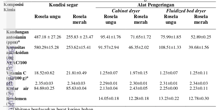 Tabel 1. Hasil analisis kimia sari  rosela ungu dan rosela merah 