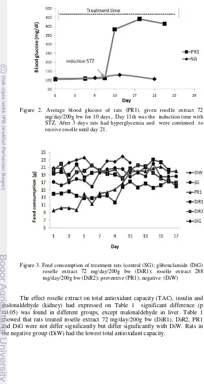 Figure 3. Feed consumption of treatment rats (control (SG); glibenclamide (DiG) 