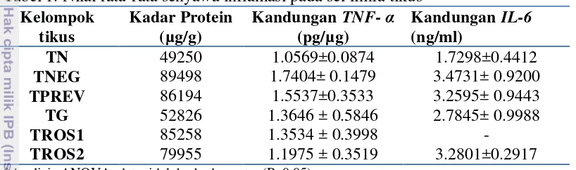 Tabel 1. Nilai rata-rata senyawa inflamasi pada sel limfa tikus 