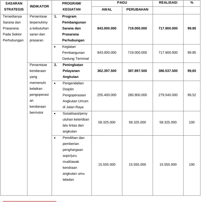 Tabel 3.3.1. Realisasi Anggaran 