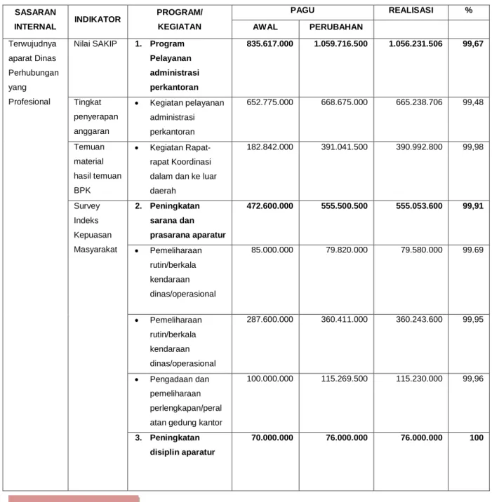Tabel 3.3.2. Realisasi Anggaran 
