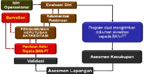 Gambar 1.1. Prosedur Akreditasi Program Studi  c.  Instrumen Akreditasi Program Studi 