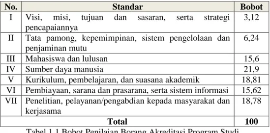 Tabel 1.1 Bobot Penilaian Borang Akreditasi Program Studi 