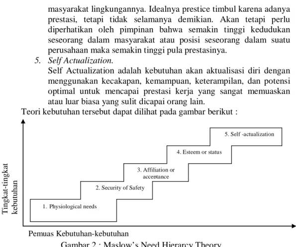 Gambar 2 : Maslow’s Need Hierarcy Theory. 