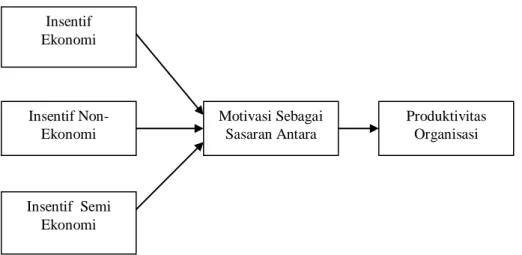 Gambar 4 :   Model hubungan insentif dengan produktivitas. 