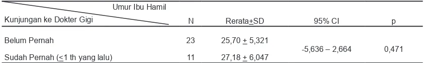 Tabel 5. Hubungan antara pendapatan rumah tangga per bulan dengan kunjungan ke dokter gigi pada ibu hamil di wilayah Puskesmas Serpong