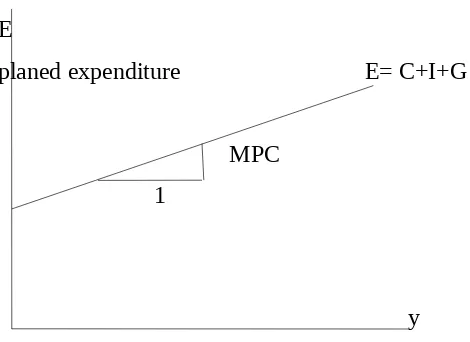 Grafik pengeluaran yang direncanakan