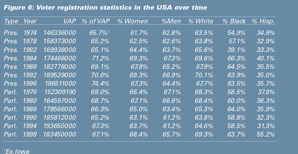 Figure 6: Voter registration statistics in the USA over time