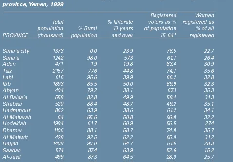 Figure 8: Some Relevant socio-demographics and voter registration figures byprovince, Yemen, 1999