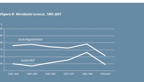 Figure 9: Worldwide turnout, 1945-2001
