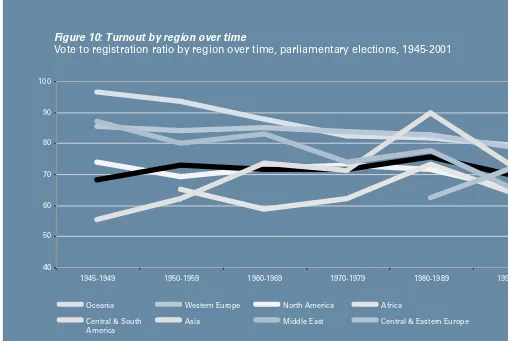 Figure 10: Turnout by region over time