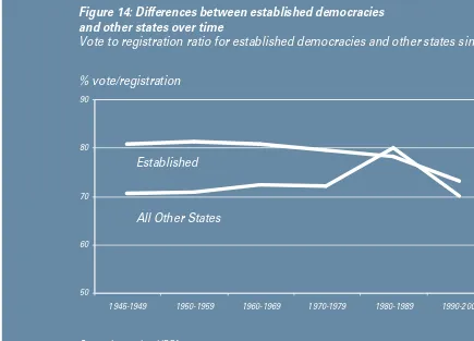 Figure 14: Differences between established democracies 