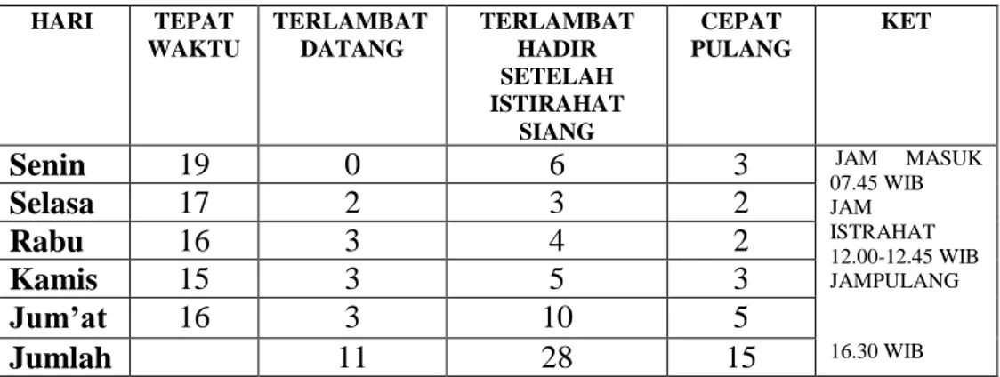 Tabel  1.2  Data  Hasil  Pengamatan  Tanggal  23-  27  Januari  2017  Pada  Kantor  Camat  Tabir Selatan Kabupaten Merangin 