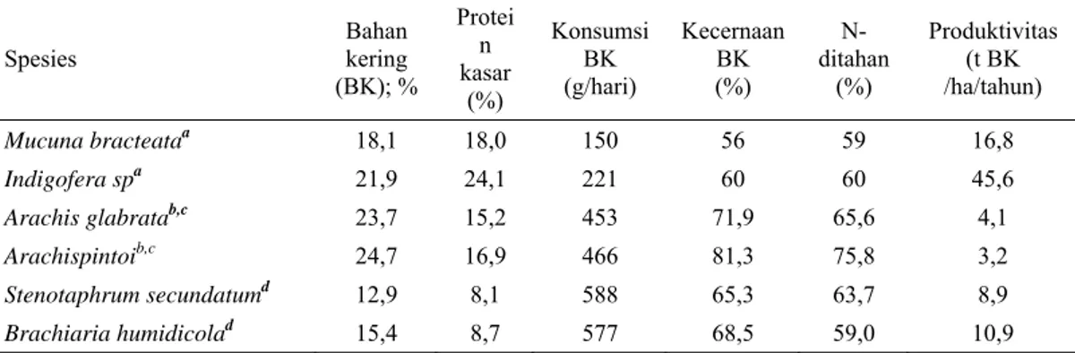 Tabel 3.  Kualitas nutrisi dan produktivitas beberapa spesies tanaman pakan ternak yang digunakan sebagai  hijauan pakan kambing 