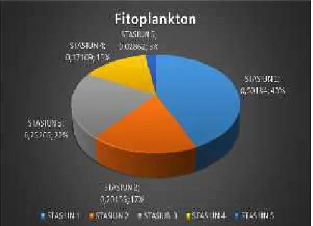 Gambar  3.  Diagram  Indeks  Dominansi  Fitoplankton 