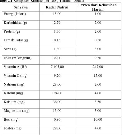 Tabel 2.1 Komposisi Kimiawi per 100 g Tanaman Selada  