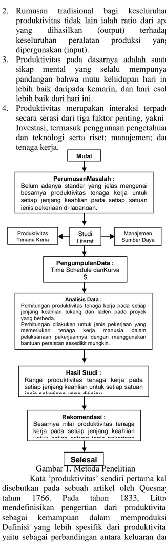 Gambar 1. Metoda Penelitian 