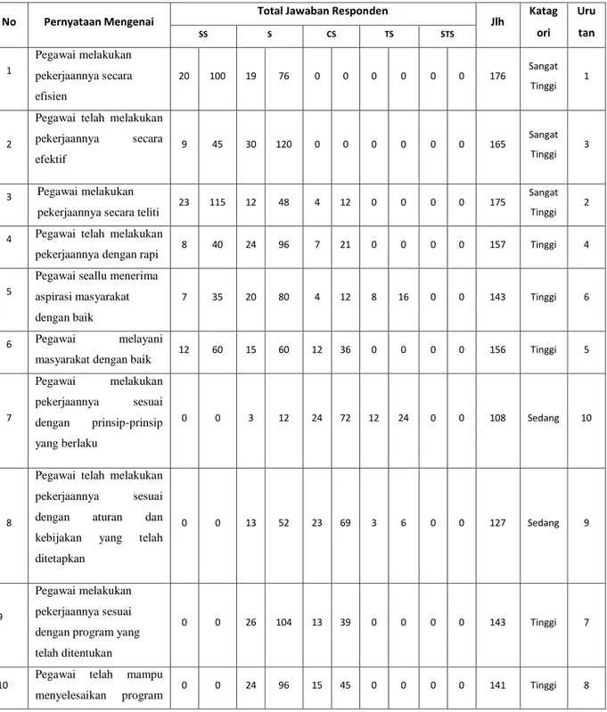 Tabel  5.2  :  Rekapitulasi  variabel  Kinerja  Pegawai  di  Kantor  Camat  Kecamatan  Pelawan  