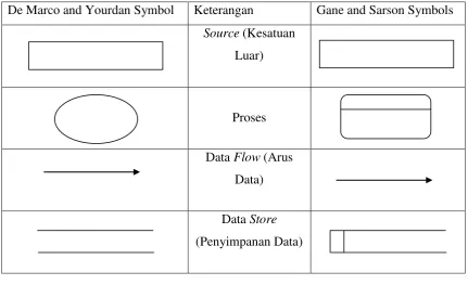 Tabel 3.1 Simbol Data Flow Diagram  
