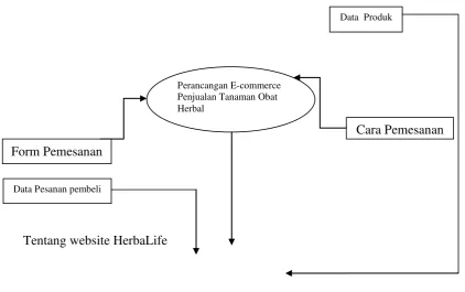 Gambar 3.1 Data Flow Diagram (DFD) 
