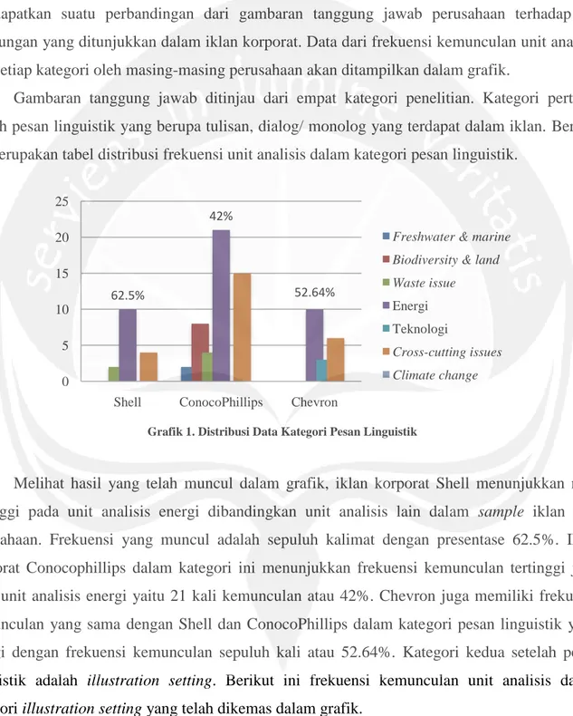 Grafik 1. Distribusi Data Kategori Pesan Linguistik 