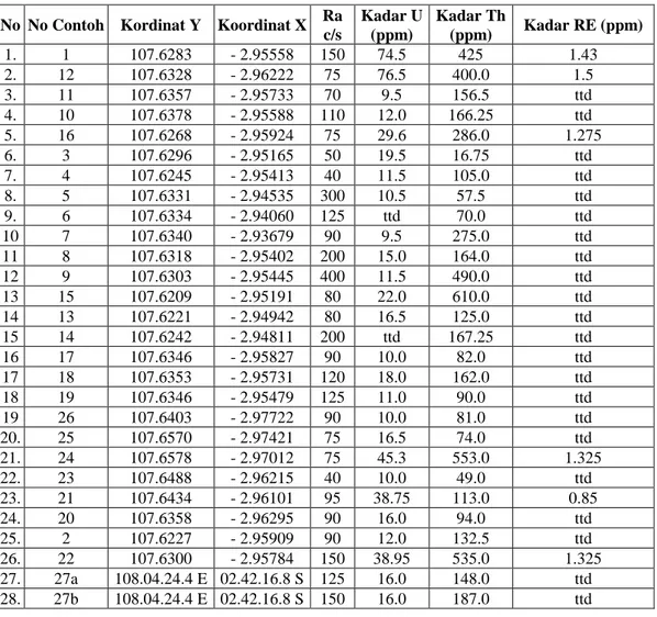Tabel 1. Hasil Analisis kadar U, Th dan RE dalam Mineral berat  No  No Contoh  Kordinat Y  Koordinat X  Ra 