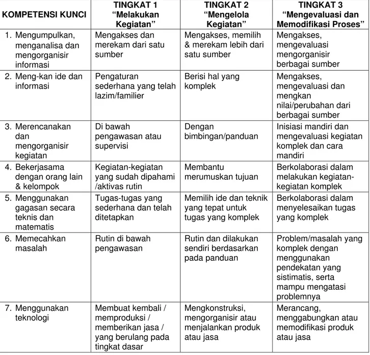 Tabel gradasi kompetensi kunci merupakan daftar yang menggambarkan :  a.  Kompetensi kunci (berisi 7 kompetensi kunci) 