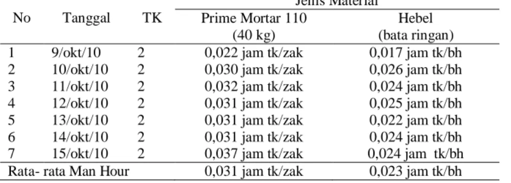 Tabel 2. Man Hour Pengangkutan Material dari Gudang ke lift barang 