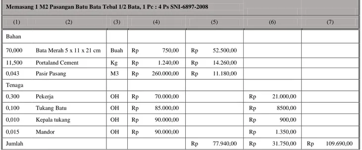 Tabel 5. Tabel Analisa Pekerjaan Dinding Bata 