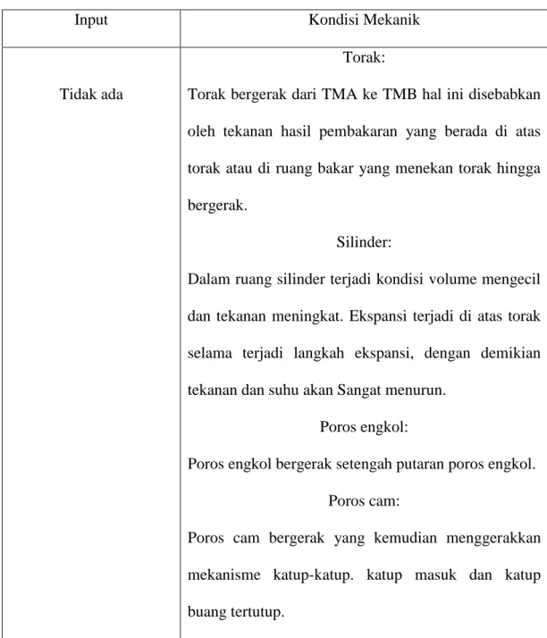 Tabel 2.3Langkah Usaha Motor (Otto) Empat Langkah 