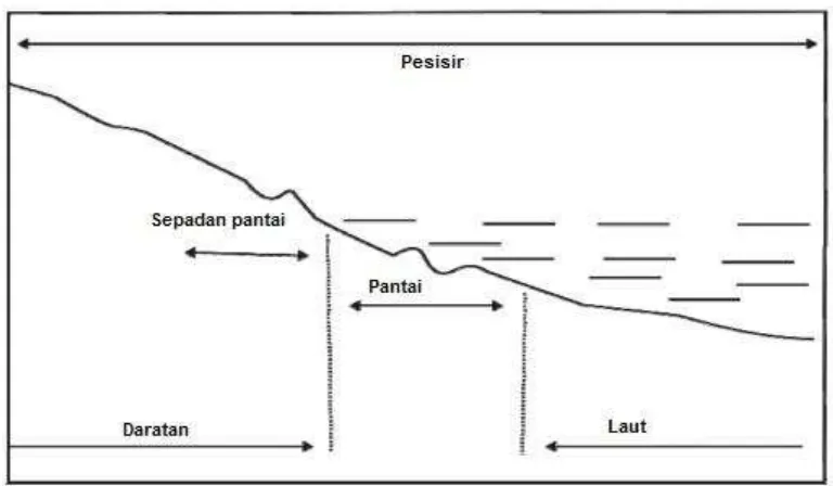 Gambar  2-3. Batas daerah pantai (Pratikto et. al., 1997) 