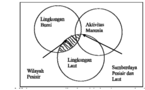 Gambar  2-5 Hubungan antara  Wilayah Pesisir dan Sistem Sumber daya Pesisir (Scura et.al.,1992)  