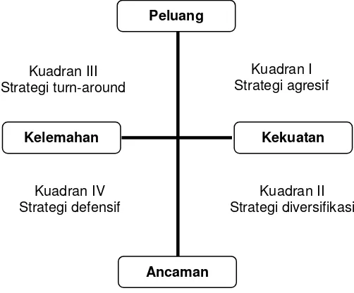 Gambar 2-7. Diagram Analisis SWOT (Rangkuti, 2000) 