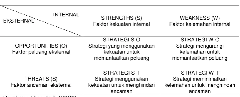 Tabel 2-2. Matriks SWOT 