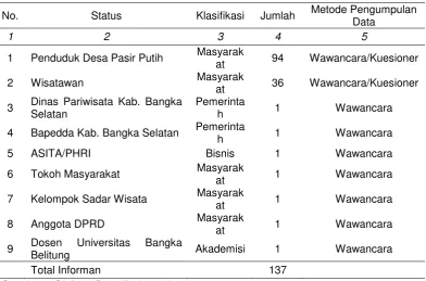 Tabel 3-2. Daftar Responden Penelitian 
