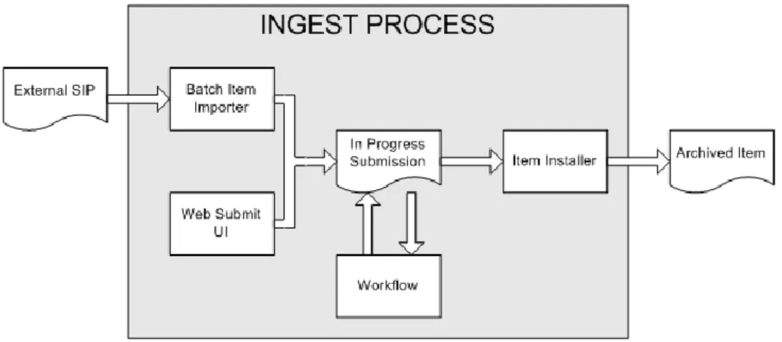 Gambar 2.2 DSpace Ingest Process 
