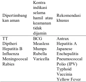 Tabel 1 Vaksinasi selama Kehamilan  