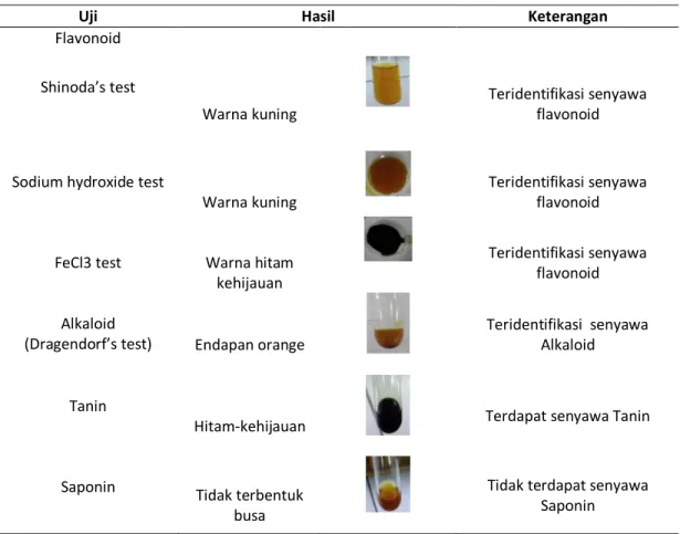 Tabel 1. Hasil uji fitokimia infusa daun mangga 