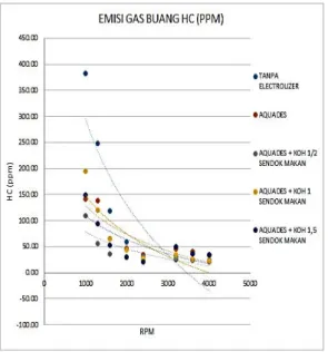 Grafik 4.2 Analisis Emisi Gas Buang untuk  Hidro Carbon (HC) 