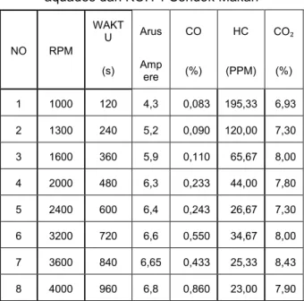 Tabel 4.5 Data hasil pengujian menggunakan  elektroliser dengan campuran elektrolit 