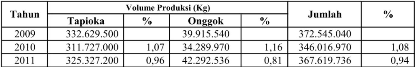 Tabel  2:  Hasil  Produksi  Tapioka  dan  Onggok  PT.  Sinar  Pematang  Mulia  tahun  2009- 2009-2011