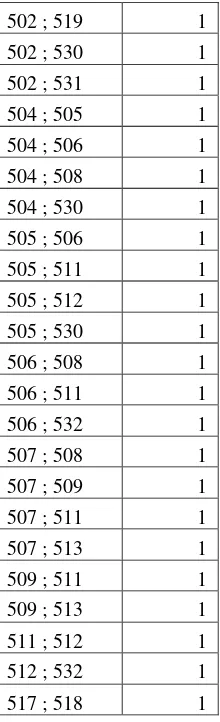 table diatas berisi itemset { 300 , 301 } dan bukan { 301 , 304 }. 