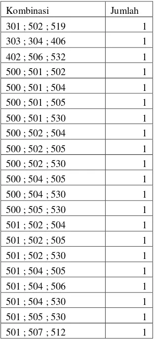 Tabel 3.5 Calon 3-itemset 