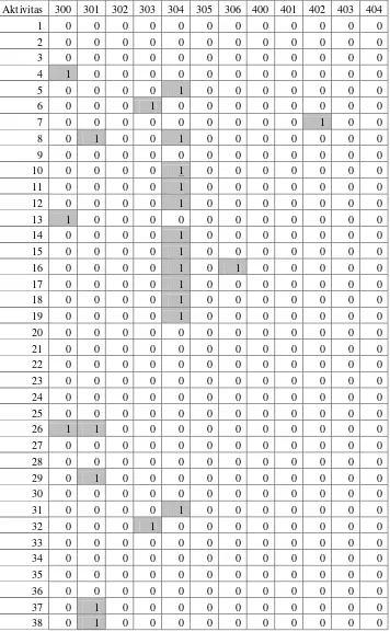 Tabel 3.3 Format Tabular Data Aktifitas 