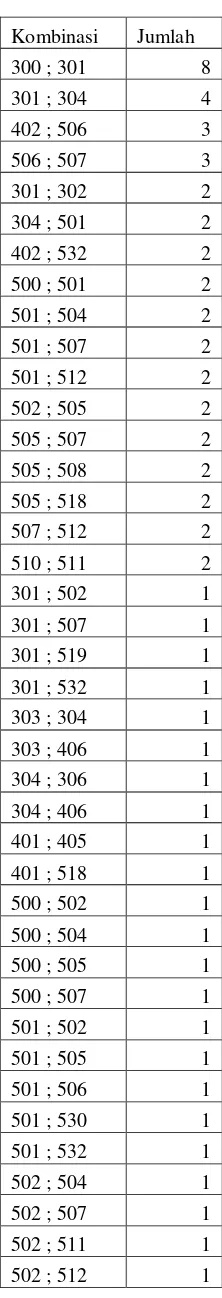 Tabel 3.4 Calon 2-itemset 