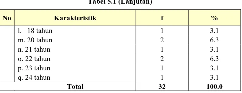 Tabel 5.1 (Lanjutan) 