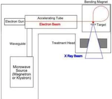 Gambar 2.9 Skematik prinsip kerja linac 