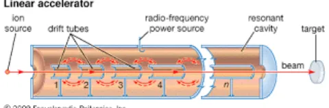 Gambar 2.10 Komponen pada accelerator tube 